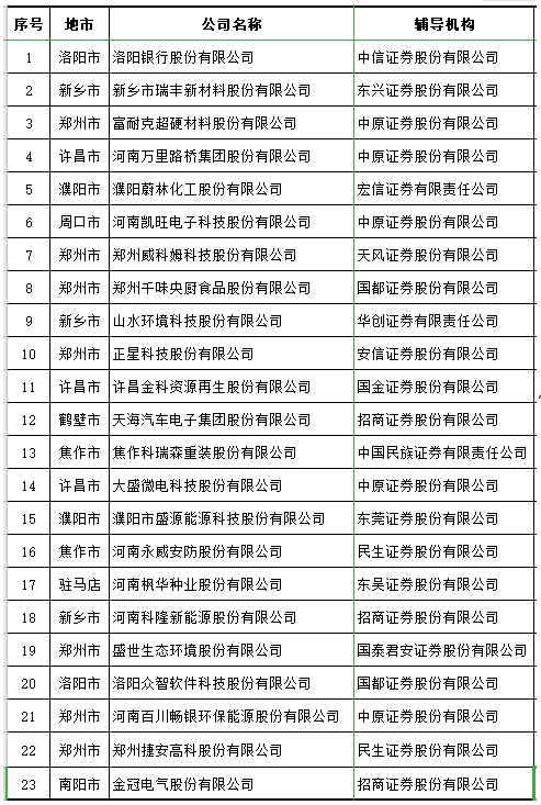 10月河南在辅企业23家，富耐克超硬材料冲击IPO