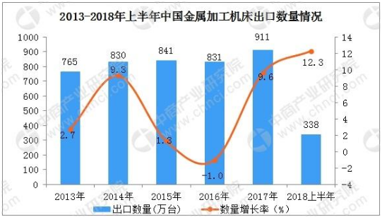 我国机床行业消费数据分析：2017年近300亿美元