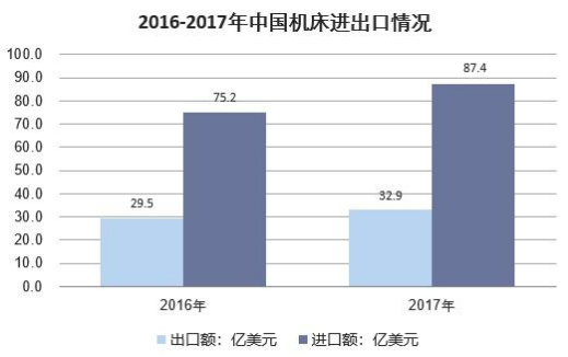 2018年中國機床行業及細分行業供需情況、進出口及發展趨勢分析