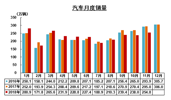 11月车市同比下降13.9%  新能源产销首破百万