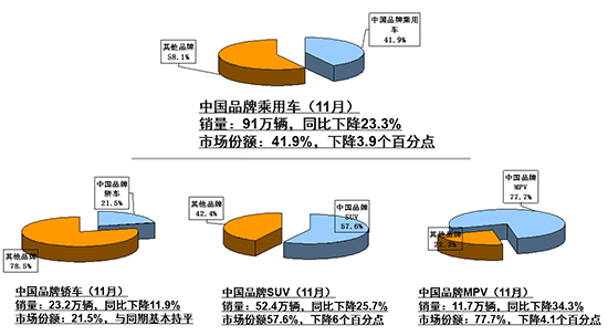 11月车市同比下降13.9%  新能源产销首破百万