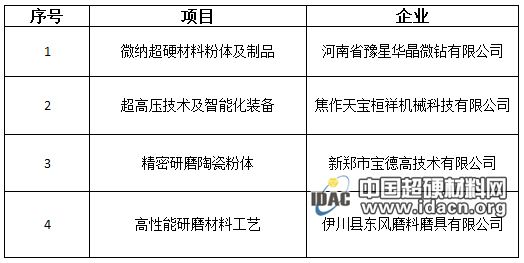 豫星微钻“微纳超硬材料粉体及制品”项目获河南省重点研发与推广专项支持