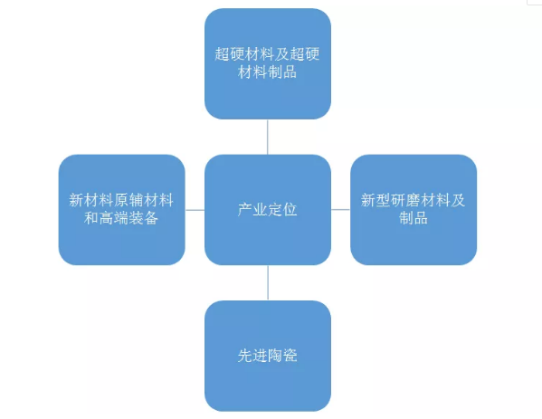 中国新材料产业园发展现状及分布区域分析