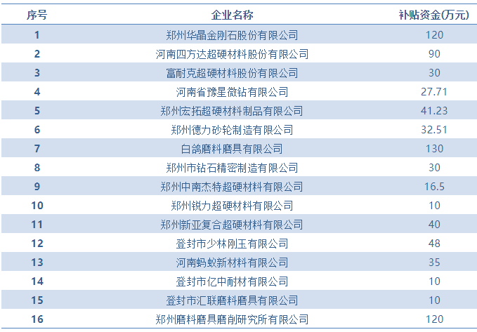 2018年全国多个地区磨料磨具、超硬材料新补贴项目汇总