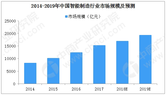 2019年中国智能制造将迎十大发展趋势