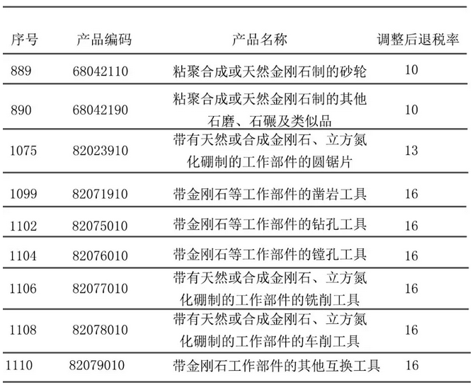 超硬材料产品退税率提高