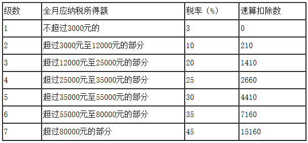 年终奖个税优惠政策延续至2021年