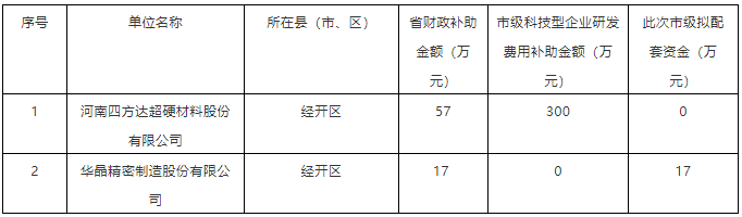 四方达,华晶精密拟获河南省财政研发奖补资金