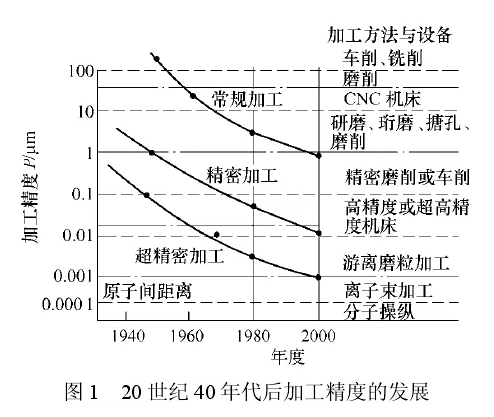 超精密加工现状综述