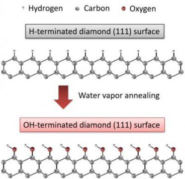 用于下一代功率器件的金刚石表面水蒸气退火技术