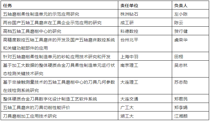 国家科技重大专项“精密刀具五轴磨削柔性制造单元的研制与示范应用”课题启动会在大连成功举办