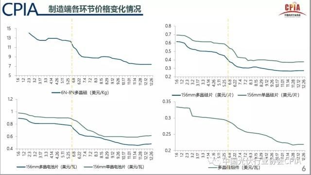 经历最严“断奶”新政后，中国光伏业去年整合提速、出口增长