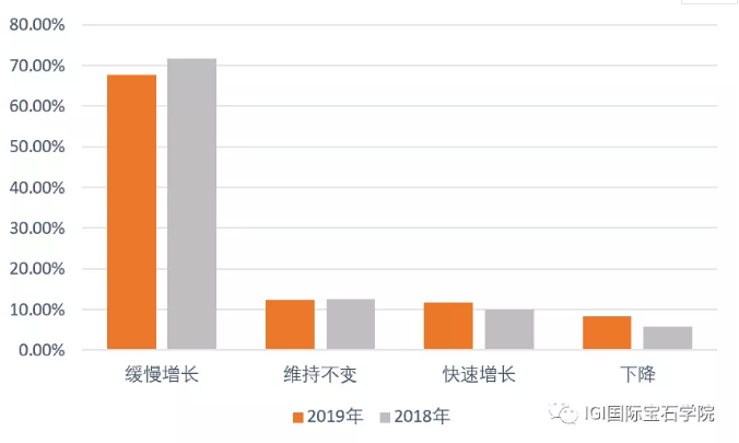 2019年中国珠宝市场信心及趋势报告 合成钻石接受度上升