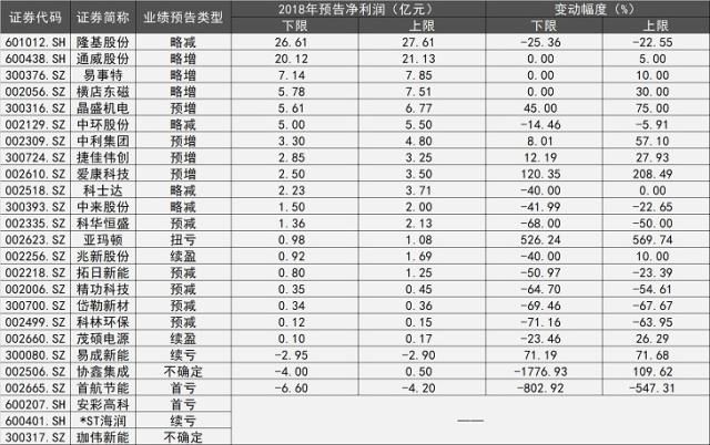 22家A股光伏企业去年至少净赚74亿元，产业链龙头有喜有忧