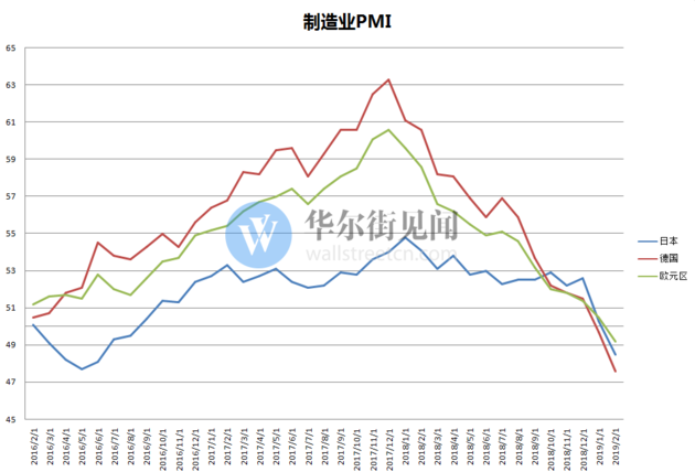 全球贸易滑铁卢：从日本到德国，出口订单暴跌制造业急剧萎缩