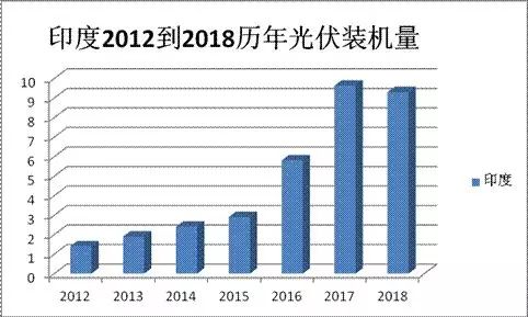 印度光伏市场调研：潜力巨大 但风险犹存