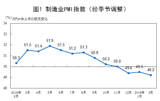 2月制造业PMI为49.2% 连续三月低于荣枯线 