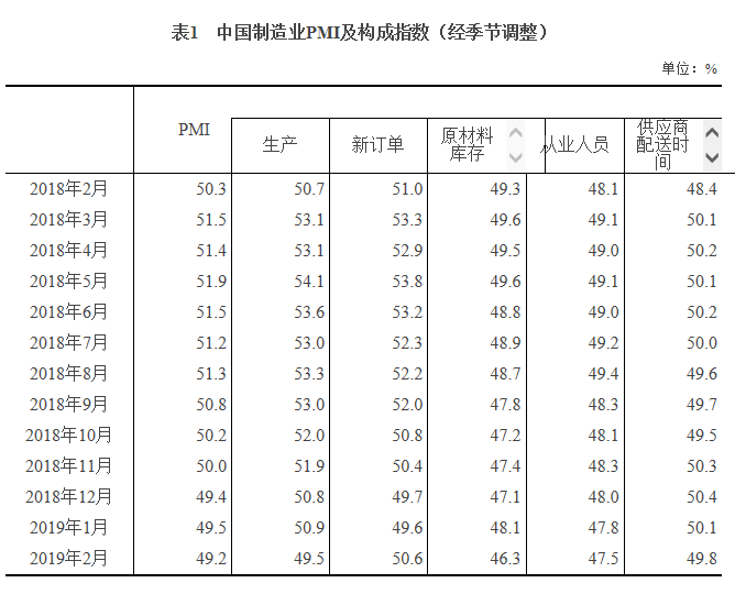 2月制造业PMI为49.2% 连续三月低于荣枯线 