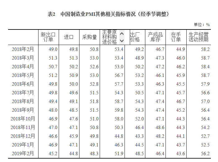 2月制造业PMI为49.2% 连续三月低于荣枯线 