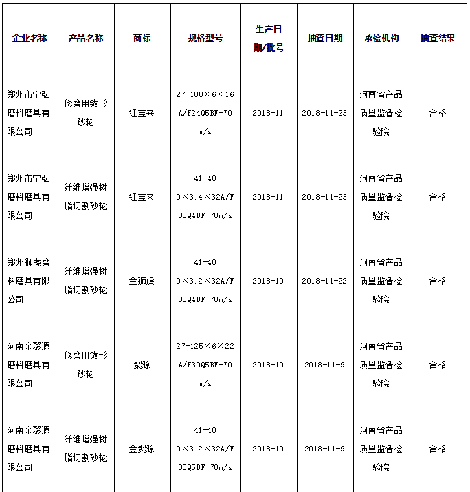 河南抽查40批次砂轮产品 全部符合标准要求