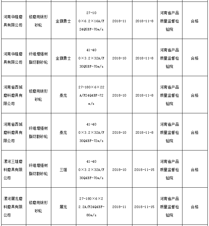 河南抽查40批次砂轮产品 全部符合标准要求