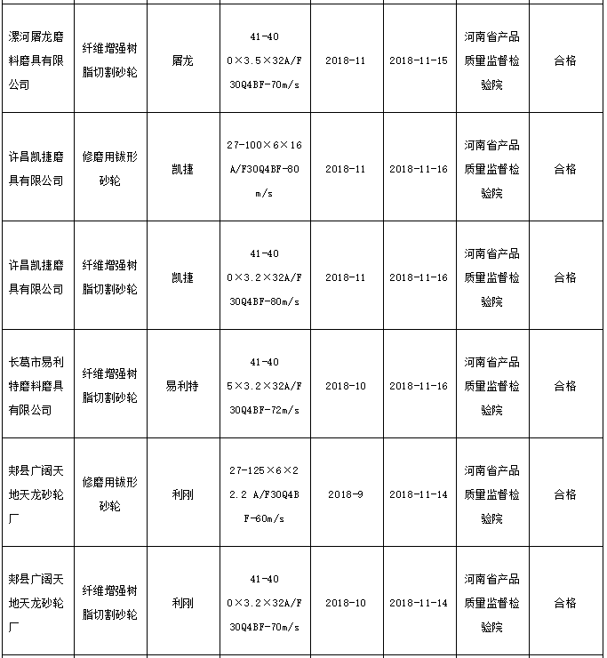 河南抽查40批次砂轮产品 全部符合标准要求