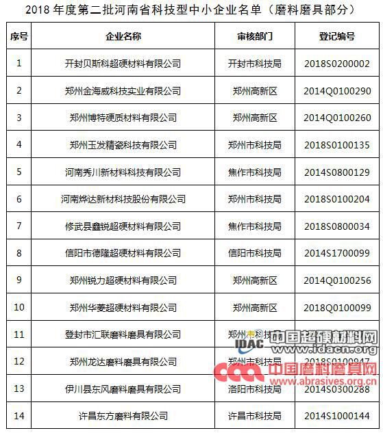 贝斯科、金海威、玉发等26家磨企被列入河南省科技型中小企业名单