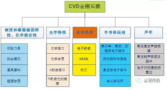 金刚石膜之热应用浅谈（一）