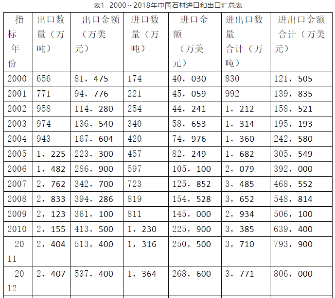 2018年中国石材贸易91亿美元 进出口比上年均略有小幅下降