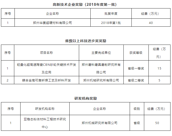 【科技创新】多家优秀超硬材料企业奖励627万！