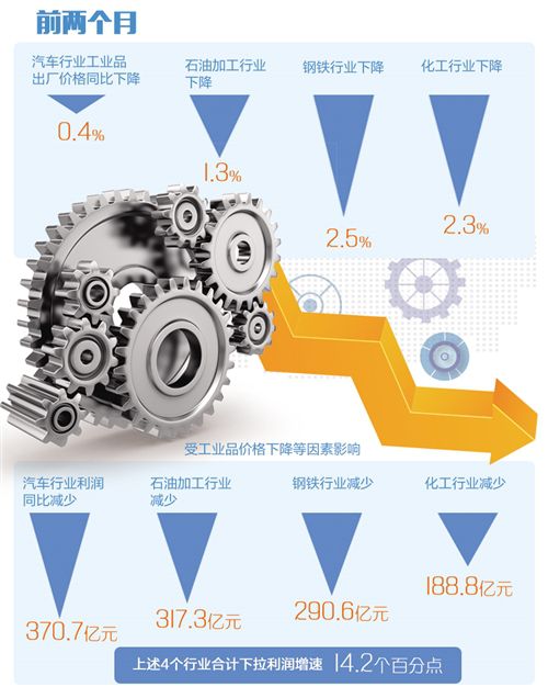 前两个月工业企业利润增速下滑有缘由