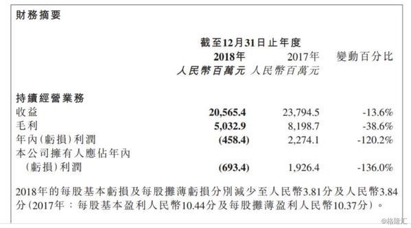 保利协鑫能源五年内首次亏损 光伏市场机遇与挑战并存