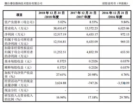 科创板只争朝夕！三家公司已获首轮问询