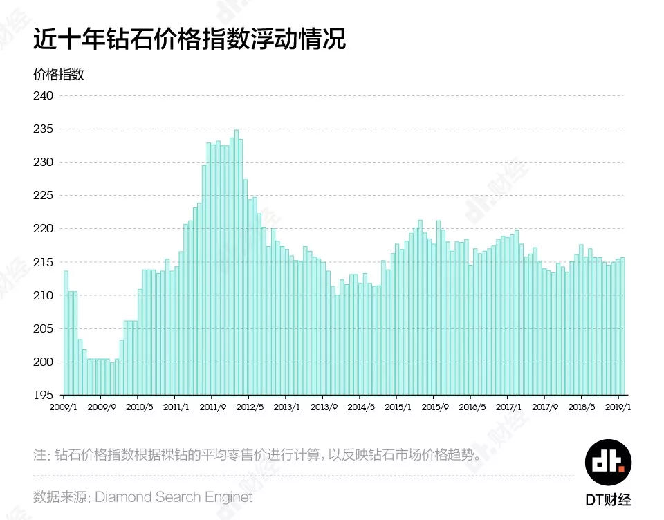 钻石“一颗永流传”的时代要结束了吗？