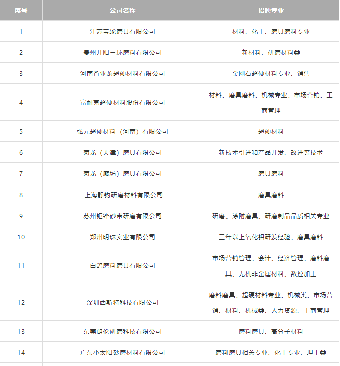 2019河工大磨料磨具专场招聘会最新汇总