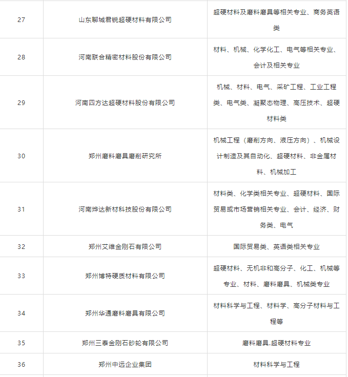 2019河工大磨料磨具专场招聘会最新汇总