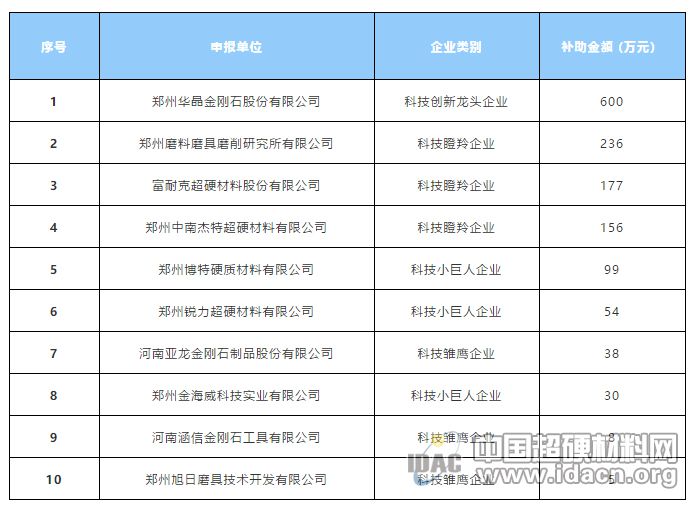 最高补助600万!这10家超硬材料企业火速报送相关资料