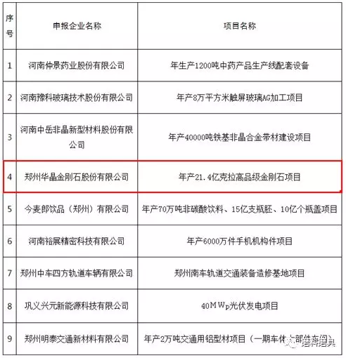 华晶公司高品级金刚石项目拟获专项资金补贴