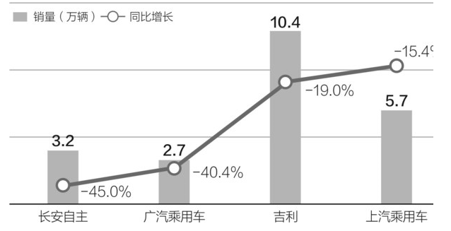 自主品牌难逃下滑噩梦 跌破40%市占率红线