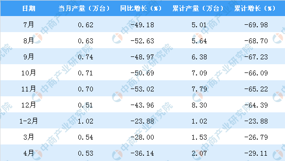 2019年1-4月山东省金属切削机床产量为2.07万台 同比下降29.11%