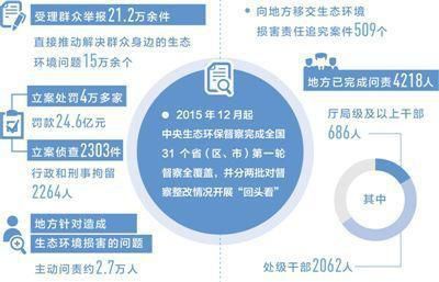 新一轮中央生态环保督察在即