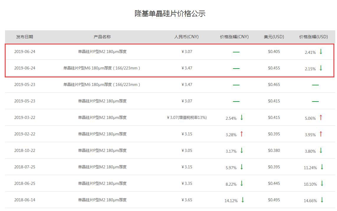 隆基6月硅片价格公示  国内不变、国外降价