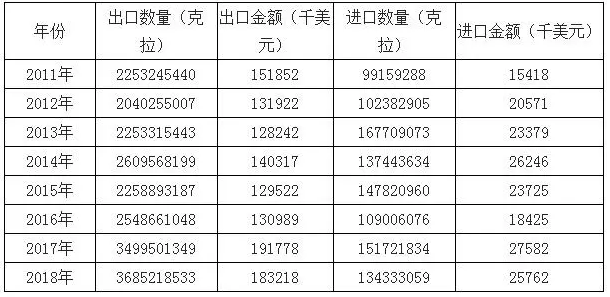 2018年中国人造金刚石产销量及进出口数据