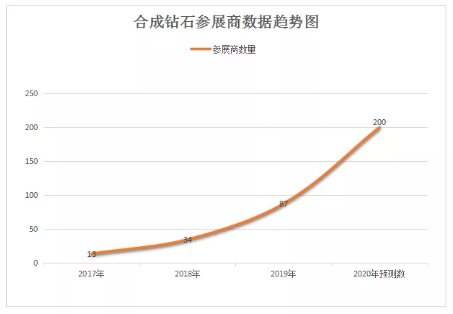 2019 拉斯维加斯珠宝展：培育钻石兴起