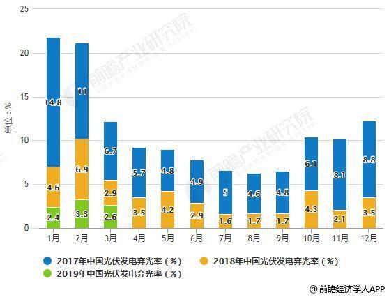 2019年中国光伏行业市场现状及发展前景分析