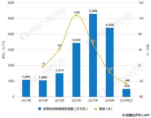 2019年中国光伏行业市场现状及发展前景分析