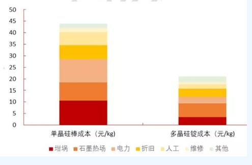 光伏单多晶之争:单晶效率优势逐渐体现