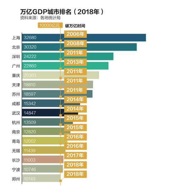 中国16城跻身万亿俱乐部：福州济南西安急了