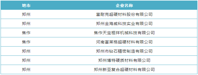 多家超硬材料企业入选2019年度河南省“专精特新”优质中小企业培育库名单