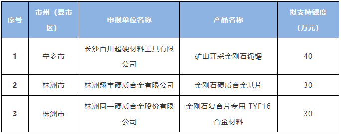 湖南三个超硬材料项目获重点新材料应用示范奖励